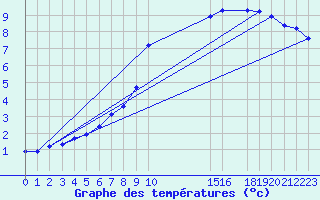 Courbe de tempratures pour Potes / Torre del Infantado (Esp)