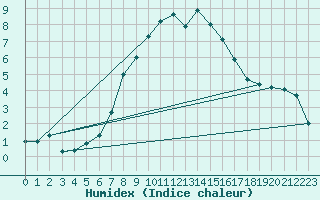 Courbe de l'humidex pour Binn