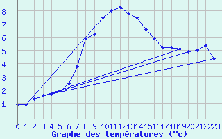 Courbe de tempratures pour Ueckermuende