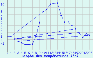 Courbe de tempratures pour Mottec