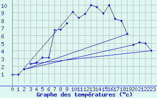 Courbe de tempratures pour Bordes de Seturia (And)
