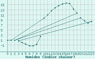 Courbe de l'humidex pour Chne-Lglise (Be)