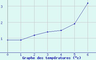 Courbe de tempratures pour San Bernardino