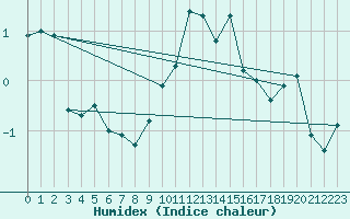 Courbe de l'humidex pour Moleson (Sw)