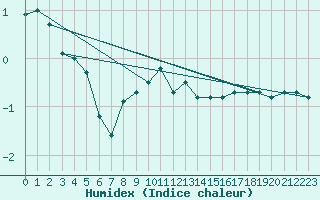 Courbe de l'humidex pour Meiningen