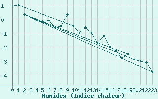 Courbe de l'humidex pour Neuchatel (Sw)