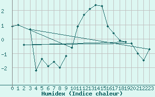 Courbe de l'humidex pour Loch Glascanoch