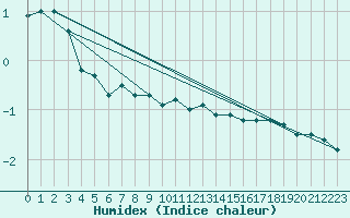 Courbe de l'humidex pour Schleiz