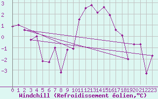Courbe du refroidissement olien pour Sion (Sw)