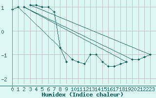 Courbe de l'humidex pour Charleville-Mzires (08)