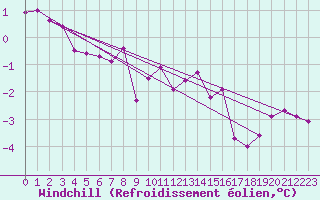 Courbe du refroidissement olien pour Mullingar