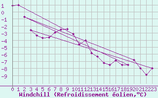 Courbe du refroidissement olien pour Kilpisjarvi Saana