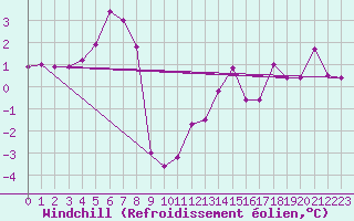 Courbe du refroidissement olien pour Kristiansand / Kjevik