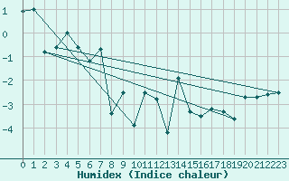 Courbe de l'humidex pour Moleson (Sw)