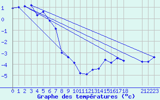 Courbe de tempratures pour Hoburg A
