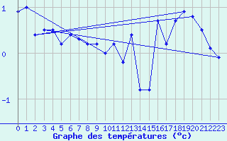 Courbe de tempratures pour Grimsey