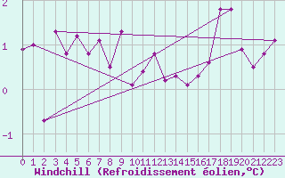 Courbe du refroidissement olien pour Tjotta