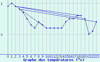 Courbe de tempratures pour Kankaanpaa Niinisalo