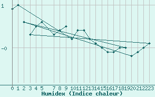 Courbe de l'humidex pour Hamra