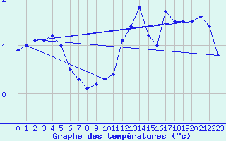 Courbe de tempratures pour Rhyl