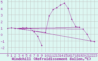 Courbe du refroidissement olien pour Nonaville (16)