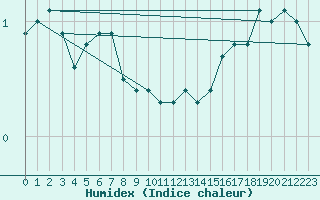 Courbe de l'humidex pour Lieksa Lampela