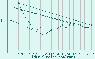 Courbe de l'humidex pour Kronach