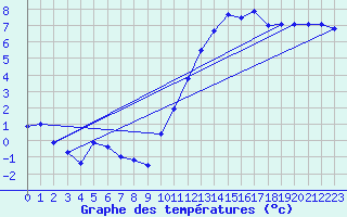 Courbe de tempratures pour Sgur-le-Chteau (19)