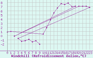 Courbe du refroidissement olien pour Sgur-le-Chteau (19)