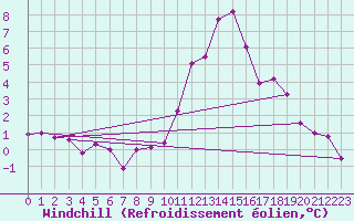 Courbe du refroidissement olien pour Delemont