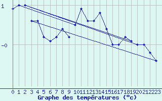 Courbe de tempratures pour Ristna