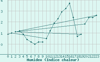 Courbe de l'humidex pour Bulson (08)