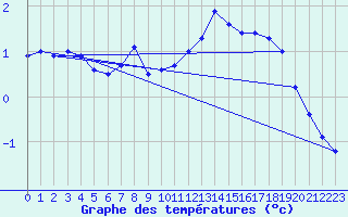 Courbe de tempratures pour Maseskar