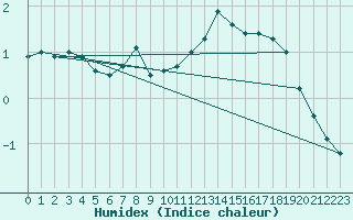 Courbe de l'humidex pour Maseskar