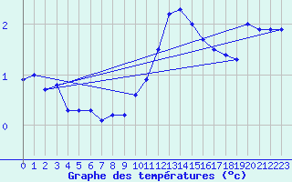 Courbe de tempratures pour Berne Liebefeld (Sw)