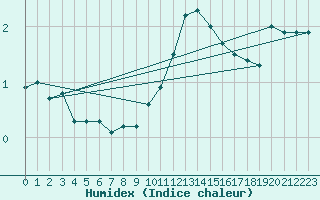 Courbe de l'humidex pour Berne Liebefeld (Sw)