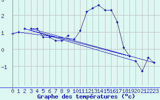 Courbe de tempratures pour Bruxelles (Be)