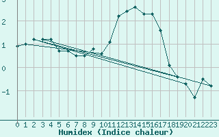 Courbe de l'humidex pour Bruxelles (Be)