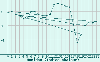 Courbe de l'humidex pour Beaucroissant (38)