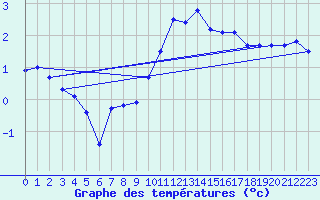 Courbe de tempratures pour Tours (37)