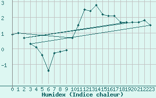 Courbe de l'humidex pour Tours (37)