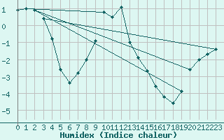 Courbe de l'humidex pour Lunz