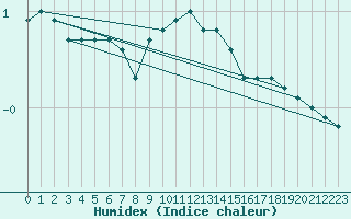 Courbe de l'humidex pour Constance (All)