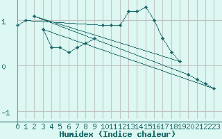 Courbe de l'humidex pour Orly (91)