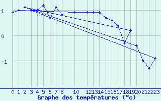 Courbe de tempratures pour Melle (Be)