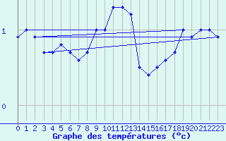 Courbe de tempratures pour Manschnow
