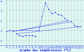 Courbe de tempratures pour Clarac (31)