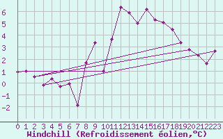 Courbe du refroidissement olien pour Pajares - Valgrande