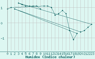 Courbe de l'humidex pour Kauhava