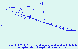 Courbe de tempratures pour Marknesse Aws